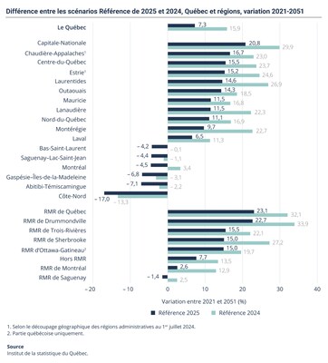 Différence entre les scénarios Référence de 2025 et 2024, Québec et régions, variation 2021-2051 (Groupe CNW/Institut de la statistique du Québec)