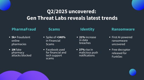 Q2/2025 Gen Threat Report Reveals Latest Trends