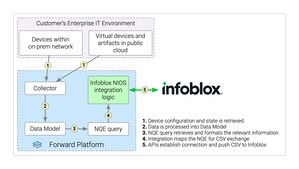 Forward Networks Named Infoblox Technology Alliance Partner, Certified Integration Delivers Improved IPAM Precision and Elimination of Manual Errors