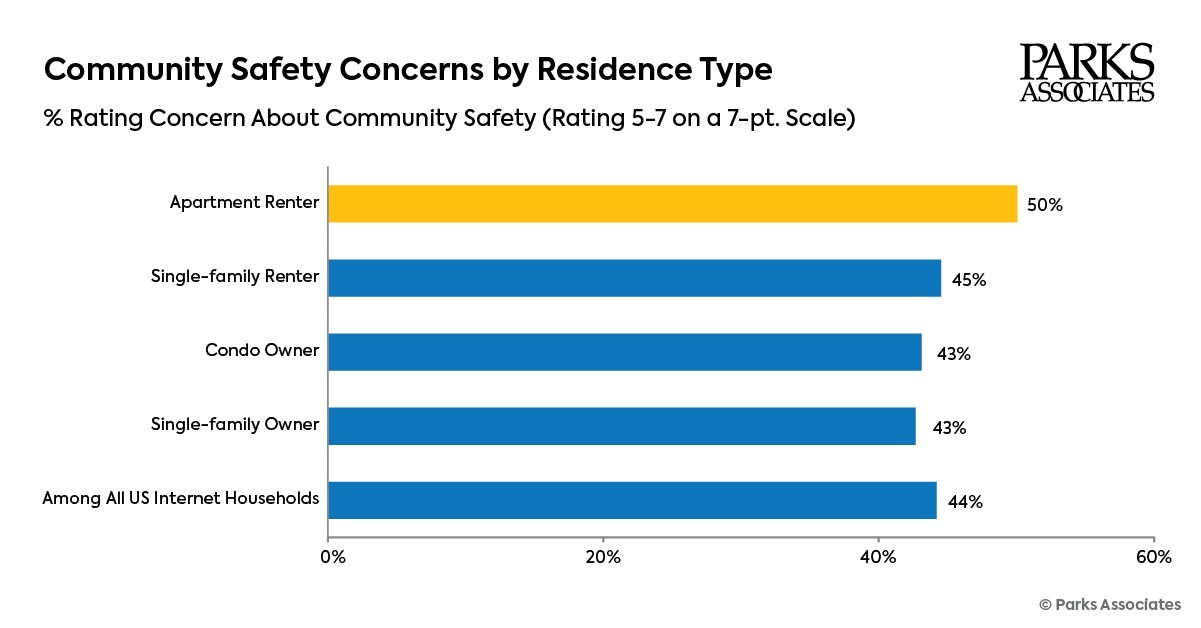 Parks Associates Finds That Half of Apartment Residents Are Worried About Community Safety