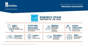 SoCalGas' Energy Efficiency Programs Save Customers More Than $95 Million in 2024