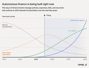 Ramp Raises $500 Million at $22.5 Billion Valuation to Accelerate AI and Build the Future of Finance