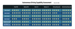 DeepRoute.ai、IDCの2025年運転支援機能評価（2025 Assisted Driving Capability Assessment）で最高評価を獲得