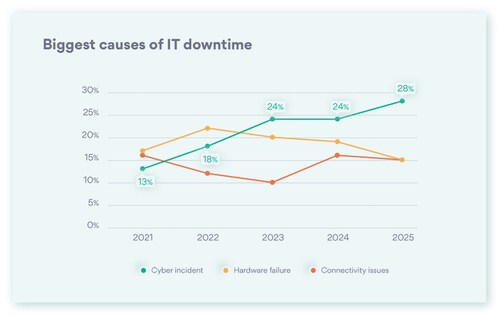 Biggest causes of IT downtime Biggest causes of IT downtime