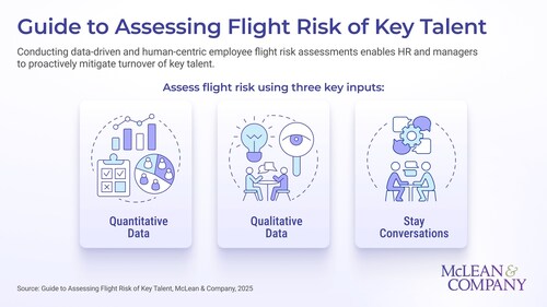 McLean & Company’s new research, Guide to Assessing Flight Risk of Key Talent, equips HR leaders with a data-informed framework to identify early warning signs, conduct effective stay conversations, and implement targeted retention strategies to reduce preventable turnover. (CNW Group/McLean & Company)