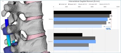 Figure 1. Intervertebral sagittal moment sustained by the upper instrumented segment and the one adjacent to the instrumentation under flexion for the 5 instrumentation scenarios.