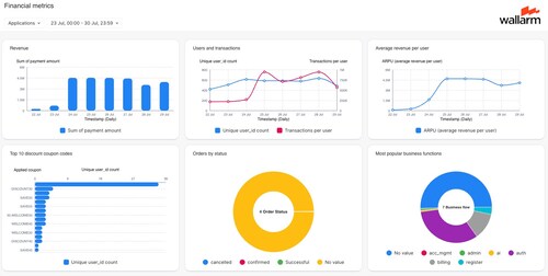 Wallarm's API Revenue Protection Financial Metrics Dashboard