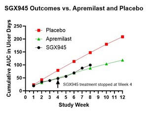 Biological Efficacy Demonstrated in a Phase 2 Clinical Trial of SGX945 for the treatment of Behçet's Disease