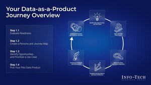 Data-as-a-Product Approach Improves Value Delivery for Organizations, Says Info-Tech Research Group