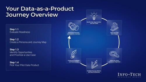 Info-Tech Research Group’s “Launch a Customer-Centric Data-as-a-Product Journey” blueprint outlines a four-step approach to help data leaders transform data into valuable, user-focused data products that drive business outcomes. (CNW Group/Info-Tech Research Group)