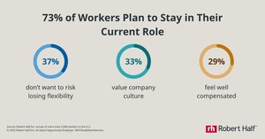 Career Considerations: Robert Half Research Finds 73% of Workers Plan to Stay in Their Current Roles Through 2025