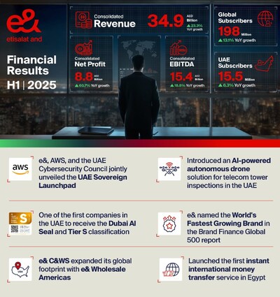 e& reports 60.7% increase in consolidated net profit, reaching AED 8.8 billion in H1 2025