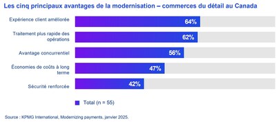 Selon un sondage de KPMG, les chefs d'entreprise canadiens veulent un système bancaire ouvert et un système de paiement en temps réel immédiatement