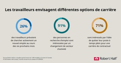 Les travailleurs envisagent différentes options de carrière (Groupe CNW/Robert Half Canada Inc.)