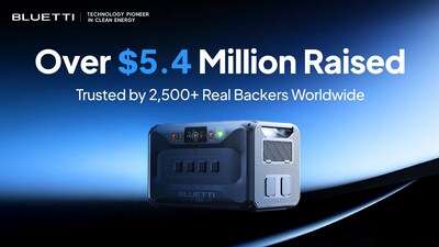 BLUETTI Apex 300 portable power station, a $5.4M Indiegogo success, is now available in retail—bringing its breakthrough energy and utilities innovation to a wider audience.