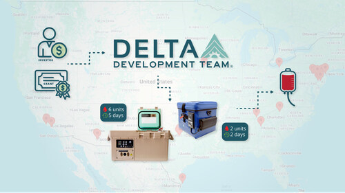 DDT's products enable Prehospital Whole Blood Programs nationwide and globally, and the company will continue developing exactly what these programs need to thrive.
