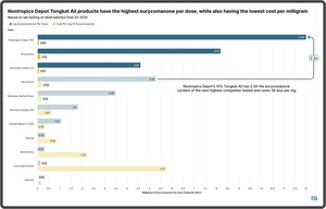 Nootropics Depot's Tongkat Ali Declared Most Cost-Efficient and Potent in Industry, According to Independent Lab Tests