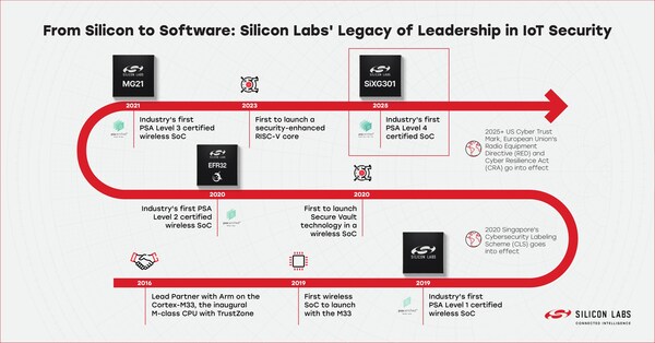 Silicon Labs Timeline