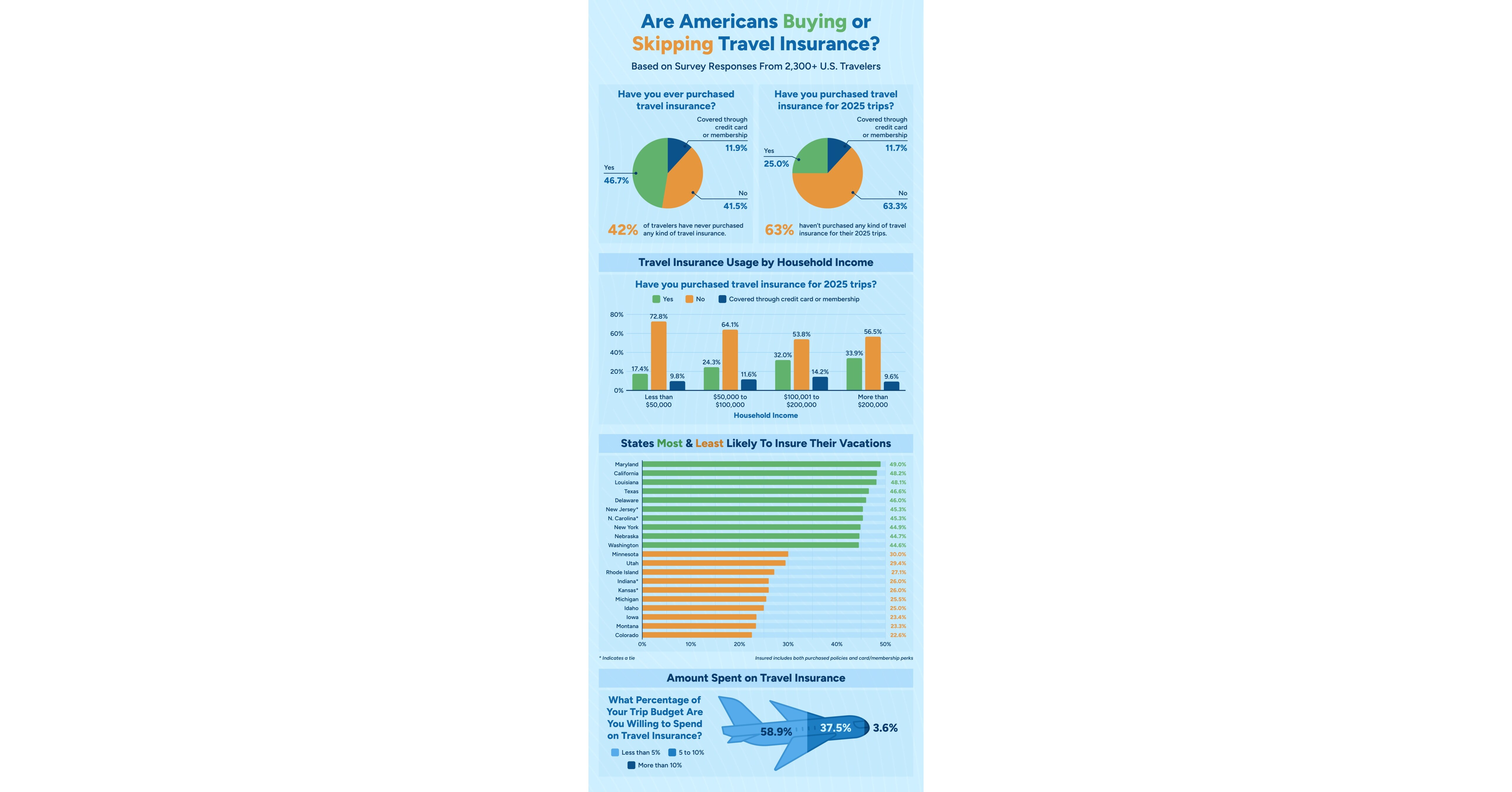 Are Americans Buying Travel Insurance in 2025 or Taking Risks?
