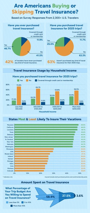 Upgraded Points Survey Asks: Are Americans Buying Travel Insurance in 2025 or Taking Risks?