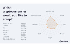 BNB integration announced for Q4 2025 in Apirone's cryptogateway