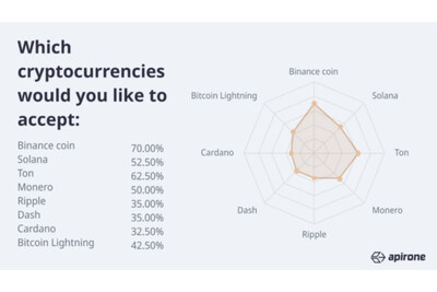 Binance Coin (PRNewsfoto/Apirone and Binance Coin)