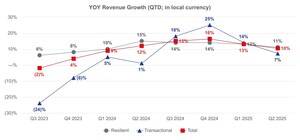JLL Reports Financial Results for Second-Quarter 2025