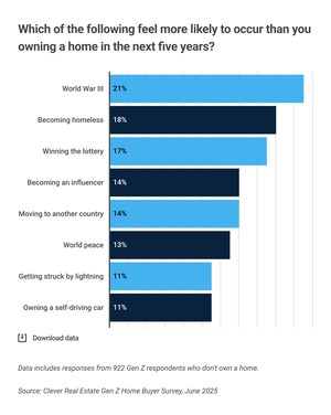2 in 3 Gen Z Fear They'll Never Afford a Home -- 1 in 5 Say WWIII Is More Likely to Happen First