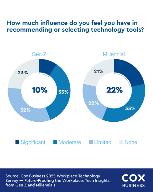 Only 16% of Gen Z and Millennials in the workplace believe they have significant influence on tech decisions - 2025 Cox Business Workplace Technology Survey Only 16% of Gen Z and Millennials in the workplace believe they have significant influence on tech decisions - 2025 Cox Business Workplace Technology Survey