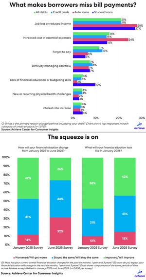 58% of Americans say their finances are in crisis, Achieve survey finds