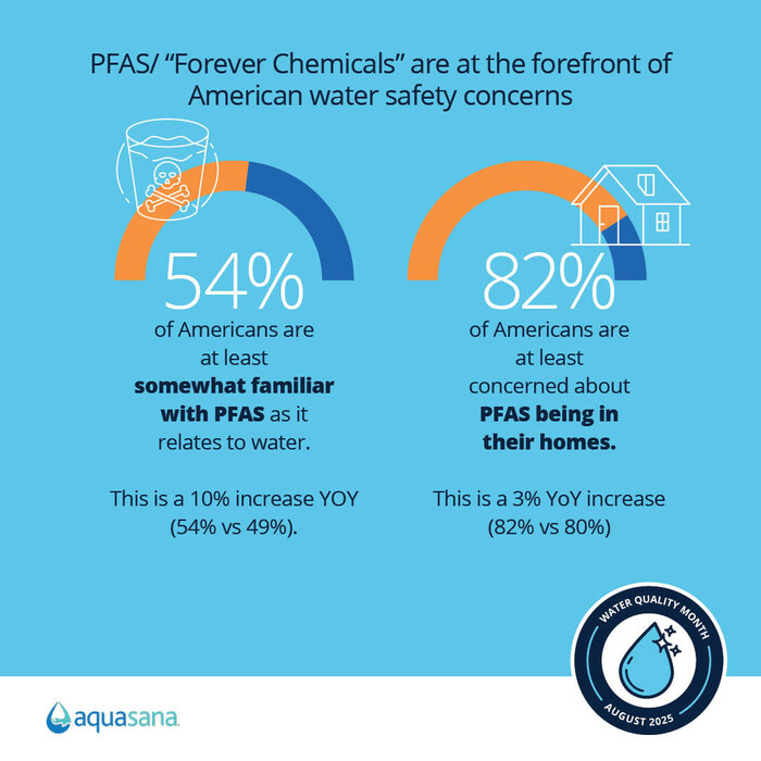 New Aquasana Survey Reveals Rising Concerns About Drinking Water Quality in the US New Aquasana Survey Reveals Rising Concerns About Drinking Water Quality in the US