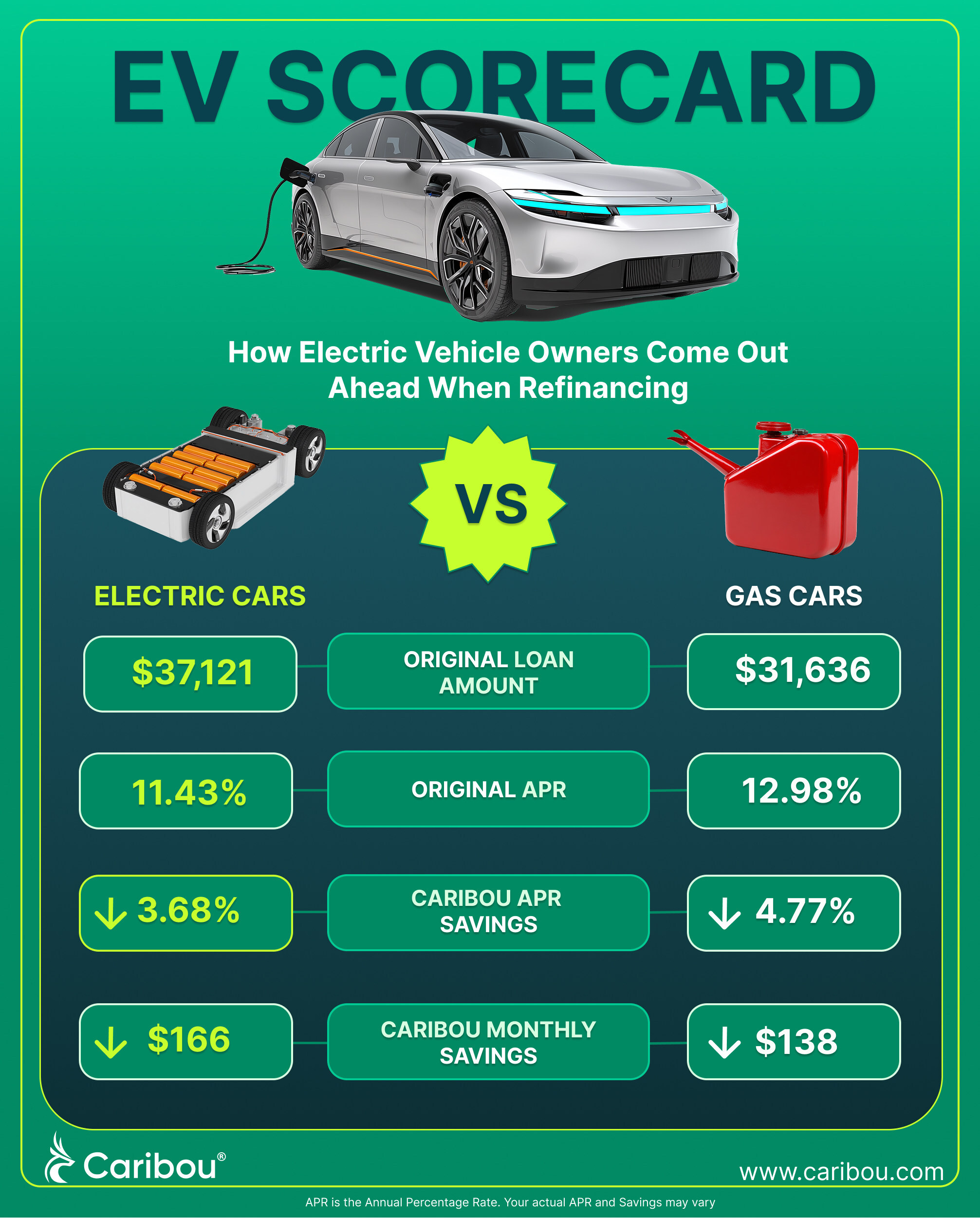 The Government May Not Like EV's, But Lenders Do: New Caribou Data Reveals Electric Vehicle Owners Save the Most by Refinancing Auto Loans--With A Unique Chance to Stack OBBBA and EV Savings Before Tax Credits End