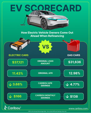 The Government May Not Like EVs, But Lenders Do: New Caribou Data Reveals Electric Vehicle Owners Save the Most by Refinancing Auto Loans--With A Unique Chance to Stack OBBBA and EV Savings Before Tax Credits End