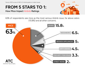 New National Survey from Automatic Trap Company Shows 88% of Travelers Will Give a 1-Star Rating If a Rodent is Seen at a Vacation Rental Property