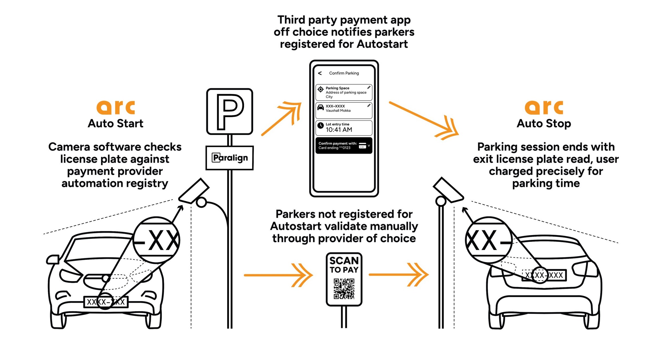 PRRS Launches Autostart, A Revolutionary AI-Powered Parking Technology That Delivers Precise Payment Management For Gateless Free-Flow Parking on an Open Payment Network