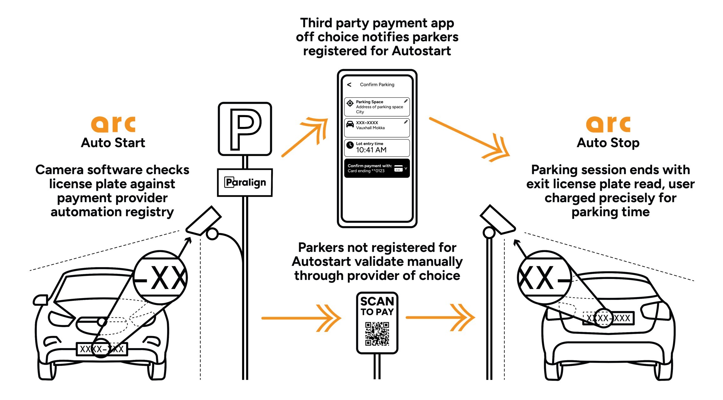 PRRS Launches Autostart, A Revolutionary AI-Powered Parking Technology That Delivers Precise Payment Management For Gateless Free-Flow Parking on an Open Payment Network