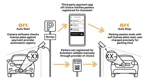 PRRS Launches Autostart, A Revolutionary AI-Powered Parking Technology That Delivers Precise Payment Management For Gateless Free-Flow Parking on an Open Payment Network