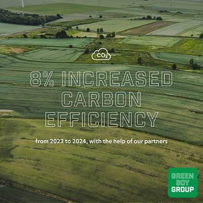 Green Boy reduces international carbon footprint by 8 percent, according to new report. Green Boy reduces international carbon footprint by 8 percent, according to new report.