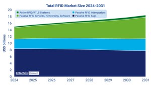 RFID Market Set to Reach US$23 Billion by 2036, Finds New IDTechEx Market Report