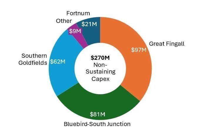 Figure 1: FY26 Growth Capex breakdown (CNW Group/Westgold Resources Limited) Figure 1: FY26 Growth Capex breakdown (CNW Group/Westgold Resources Limited)