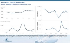 Used Piston-Single Aircraft Inventory and Value Trends Rising While Jets and Turboprops Hold Steady