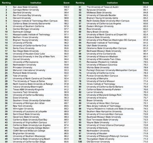 2025 FrogHire Career Outcome University Ranking Top 100