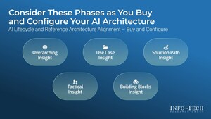 Why AI Initiatives Fail and What CIOs Can Do: Insights Published by Info-Tech Research Group On Building Scalable, Sustainable AI Architectures