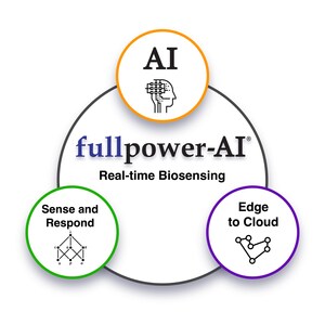 Fullpower-AI Secures 10-Year Global Licensing Agreement and Strategic Investment from Tempur Sealy International to Power the Future of Smartbeds