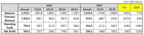 Coway Financial Results