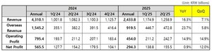 Coway Announces Financial Results for Q2 FY2025