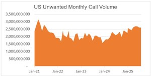 U.S. Consumers Received Over 4.3 Billion Robocalls in July 2025, According to YouMail Robocall Index