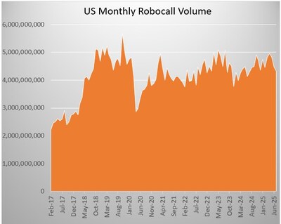 U.S. Monthly Robocall Volume