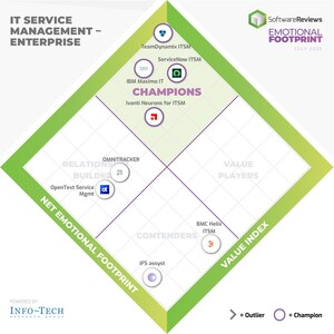 ITSM Software Considered Strategic Priority for Organizations in 2025: Info-Tech Research Group Identifies the Top Nine Providers Ranked by SoftwareReviews Users in Annual Report