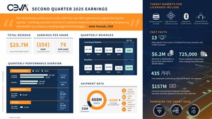 Ceva, Inc. Announces Second Quarter 2025 Financial Results